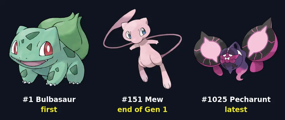 Bulbasaur, Mew and Pecharunt, Pokédex numbers 1, 151 and 1025