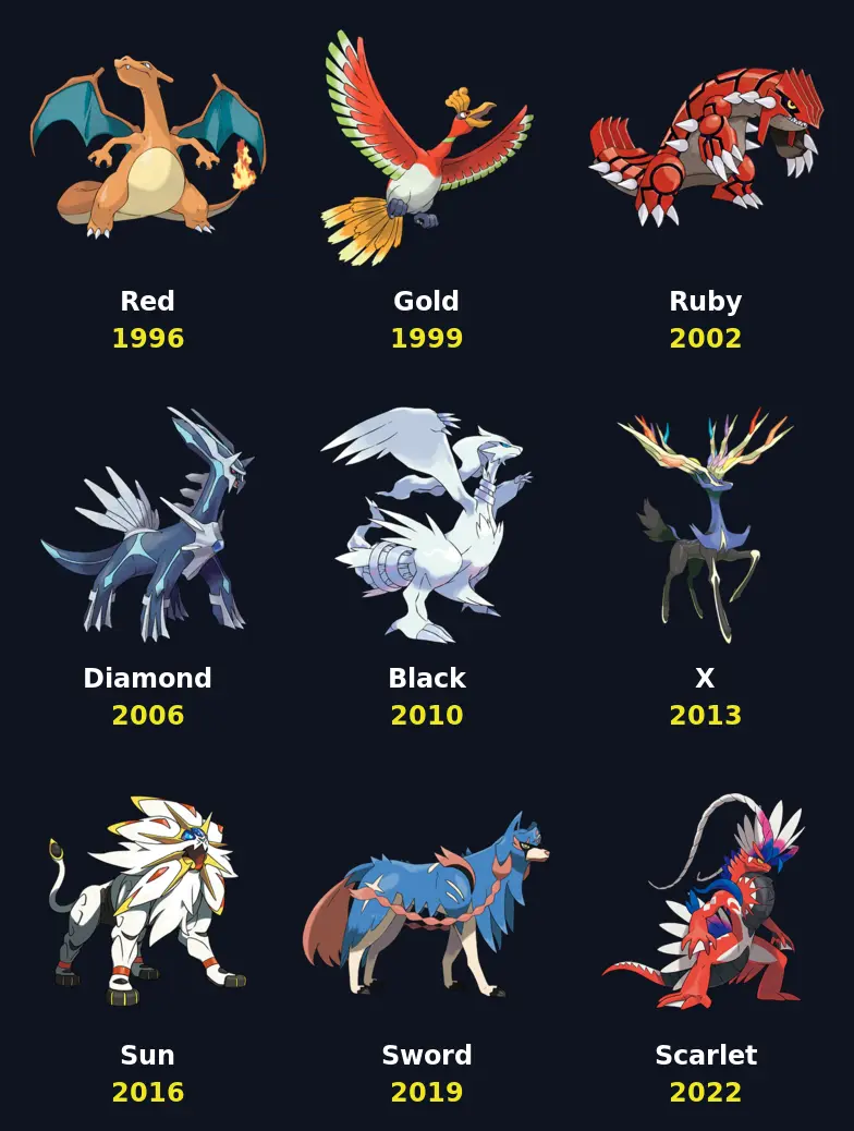A featured Pokémon from the first game of each generation, from Red in 1996 to Scarlet in 2022