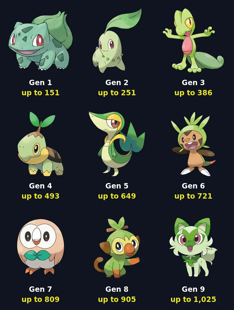 The Grass-type starter from each of the nine Pokémon generations with the running total