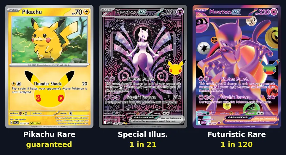 30th Celebration Pikachu Rare, Special Illustration Rare Mewtwo ex and Futuristic Rare Mewtwo ex with pull rates