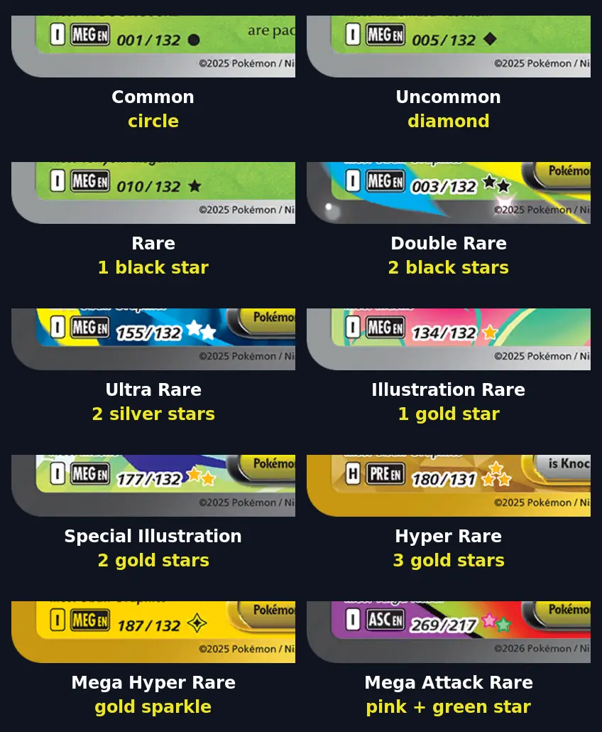 Close-ups of real Pokémon card corners showing each rarity symbol, from a circle to a gold sparkle