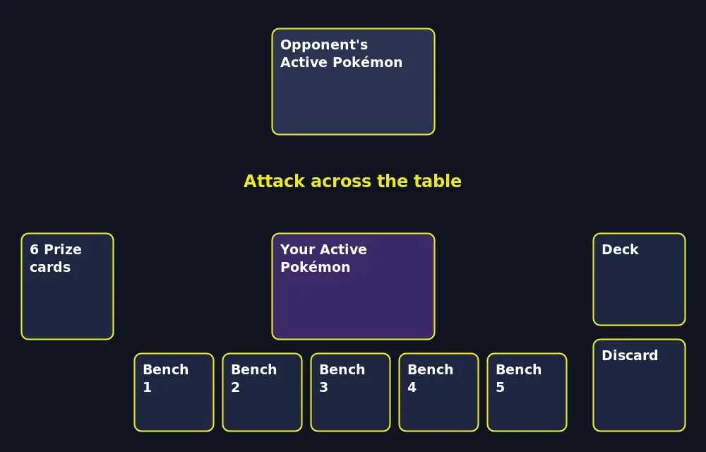 Diagram of one player's Pokémon TCG play area, with the Active Pokémon, five Bench spaces, Prize cards, deck and discard pile
