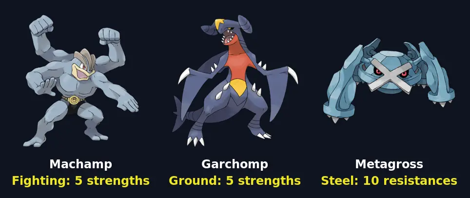 Machamp, Garchomp and Metagross representing the Fighting, Ground and Steel types