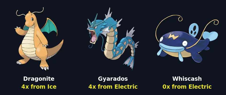 Dragonite, Gyarados and Whiscash as examples of dual-type damage