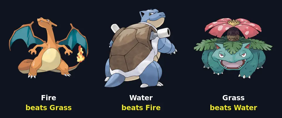 Charizard, Blastoise and Venusaur showing the Fire, Water and Grass type triangle